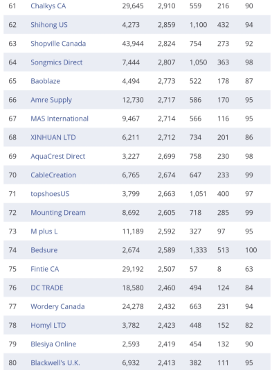 复盘丨2020亚马逊各站点TOP 卖家都有谁（附名单）