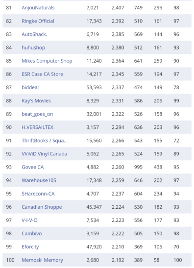 复盘丨2020亚马逊各站点TOP 卖家都有谁（附名单）