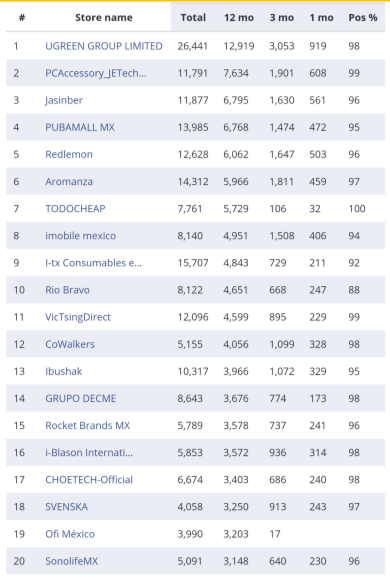 复盘丨2020亚马逊各站点TOP 卖家都有谁（附名单）