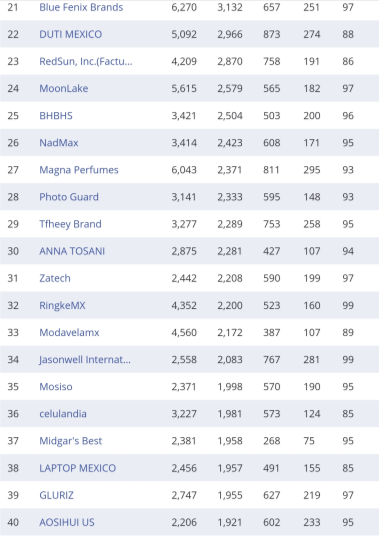 复盘丨2020亚马逊各站点TOP 卖家都有谁（附名单）