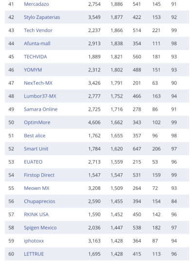 复盘丨2020亚马逊各站点TOP 卖家都有谁（附名单）