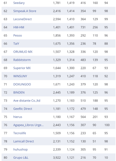 复盘丨2020亚马逊各站点TOP 卖家都有谁（附名单）