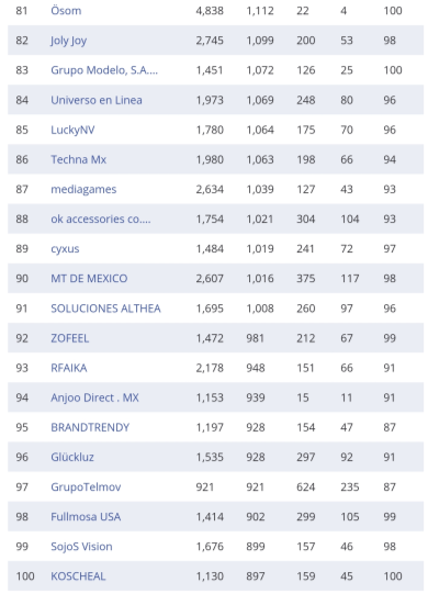 复盘丨2020亚马逊各站点TOP 卖家都有谁（附名单）