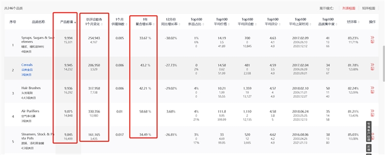 利用亚马逊大数据分析进行类目市场调研