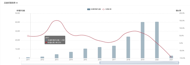利用亚马逊大数据分析进行类目市场调研