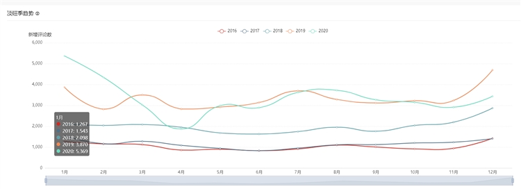 利用亚马逊大数据分析进行类目市场调研