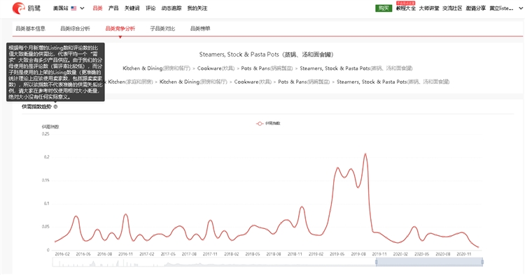 利用亚马逊大数据分析进行类目市场调研