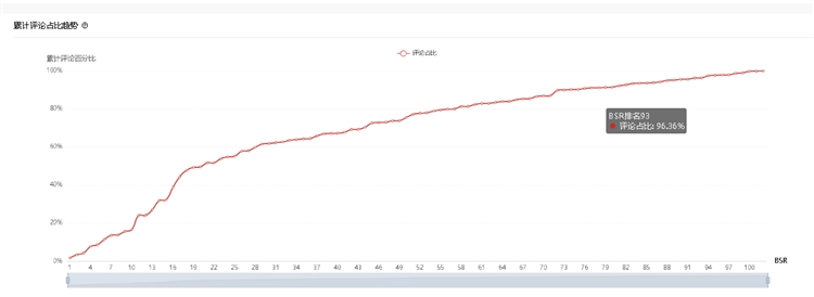 利用亚马逊大数据分析进行类目市场调研