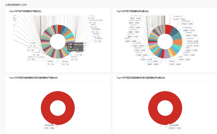 利用亚马逊大数据分析进行类目市场调研