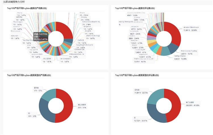 利用亚马逊大数据分析进行类目市场调研