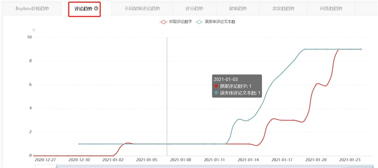 利用亚马逊大数据分析快速选择潜力产品
