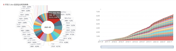 利用亚马逊大数据分析快速选择潜力产品