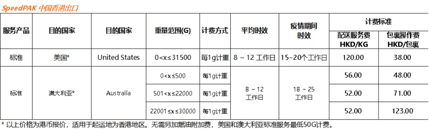 关于SpeedPAK美国和澳洲路向运价调整通知