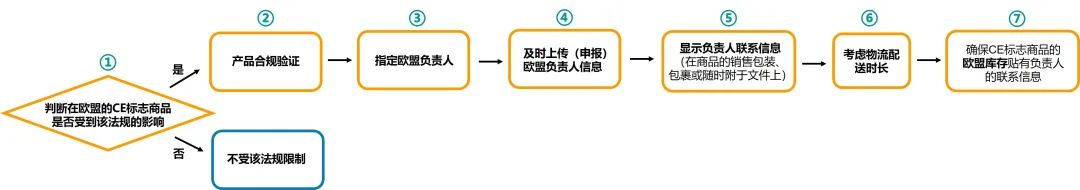 急 | 速速安排欧盟负责人！亚马逊卖家应对新欧盟商品安全法规变更详解！