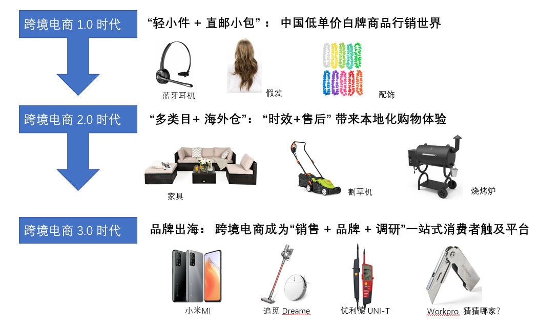 揭秘2021跨境新赛道,这一品类还留有10亿美元级的空白市场待挖