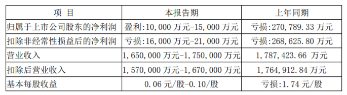 跨境通发布2020 年度业绩预告，实现净利润10000万元-15000万元