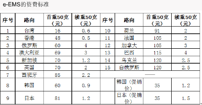 【干货】跨境物流商业快递优劣大盘点