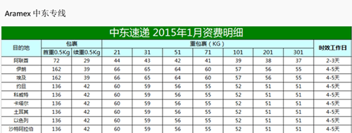 【干货】跨境物流商业快递优劣大盘点
