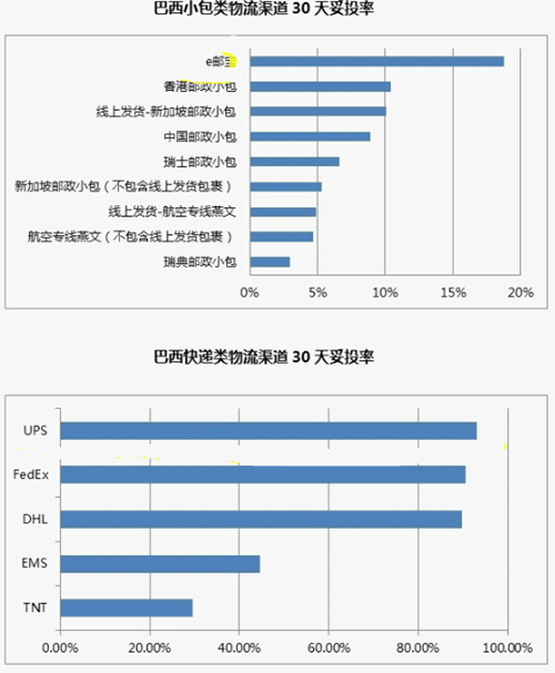 【干货】跨境物流商业快递优劣大盘点