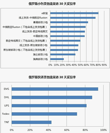 【干货】跨境物流商业快递优劣大盘点