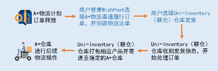 A+订单延迟发货免责、延迟到仓免责！怎么做到的？