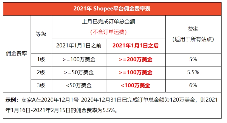 【干貨】360度深入解析Shopee本土店與跨境店的區(qū)別