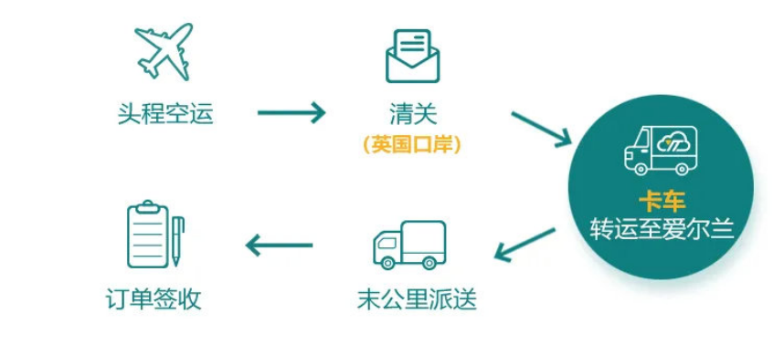 愛爾蘭的跨境物流怎么發(fā)貨？云途物流愛爾蘭專線全新啟航！
