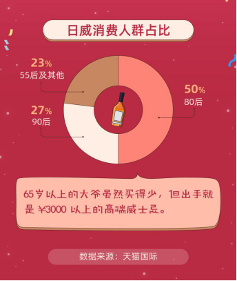 洋酒年货日本威士忌“蹿红”，80后中年人是消费主力