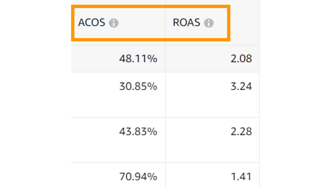 金牌卖家秀 | 合适的ACOS/ROAS值可以让你的广告利润大增