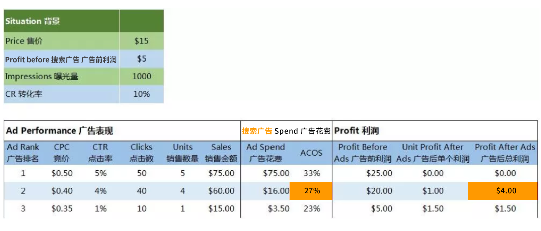 金牌卖家秀 | 合适的ACOS/ROAS值可以让你的广告利润大增