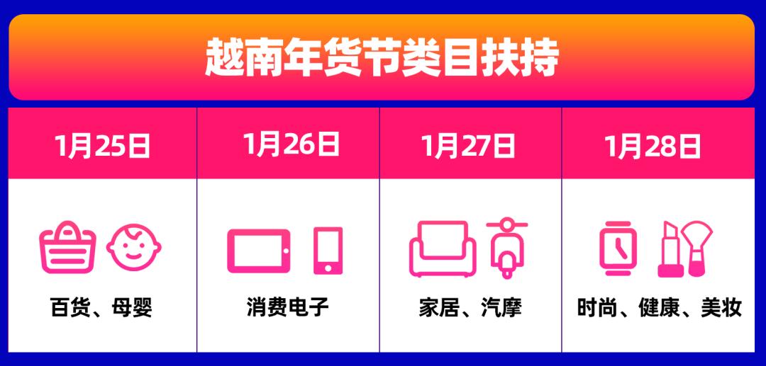 越南年货节爆单、售罄！四大行业Top商家直呼类目扶持太“香”了!
