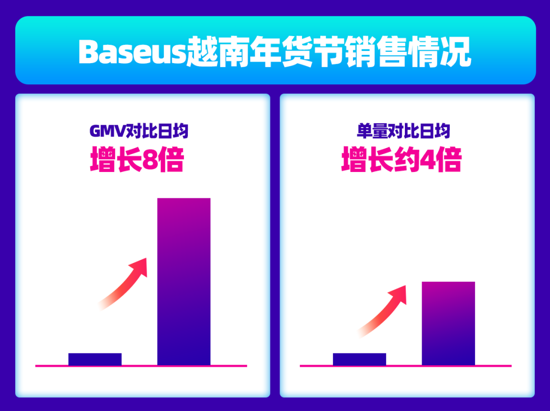 越南年货节爆单、售罄！四大行业Top商家直呼类目扶持太“香”了!