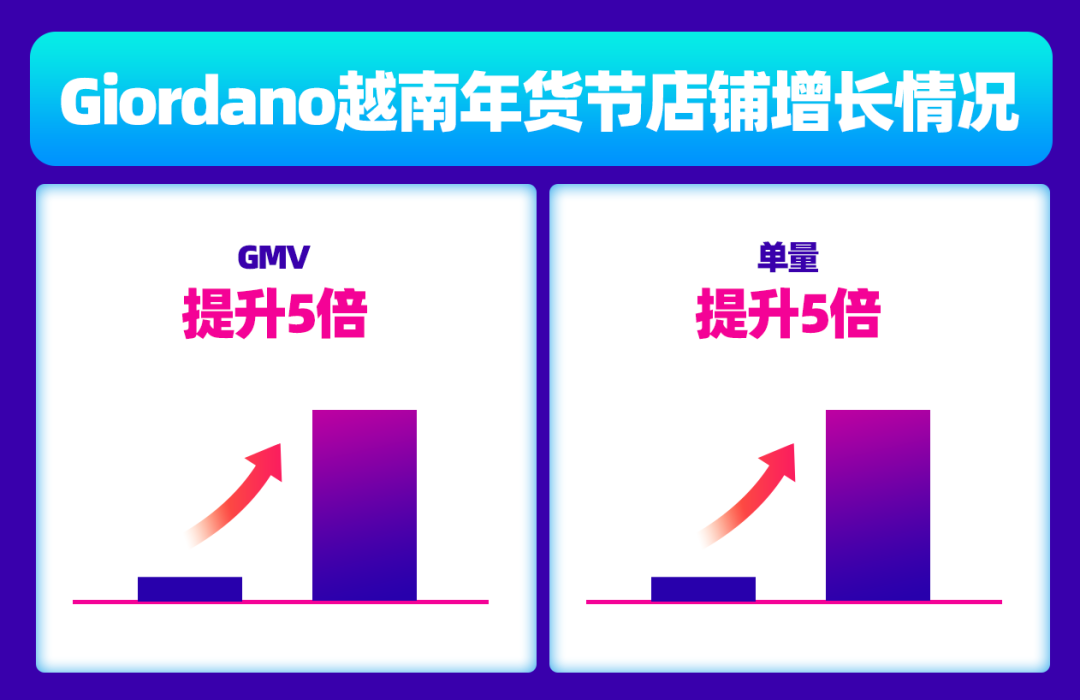 越南年货节爆单、售罄！四大行业Top商家直呼类目扶持太“香”了!