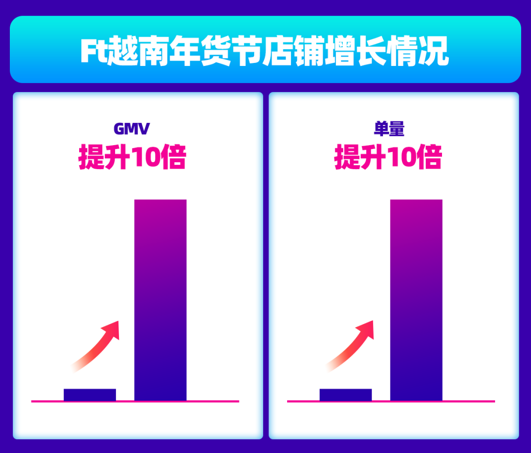 越南年货节爆单、售罄！四大行业Top商家直呼类目扶持太“香”了!