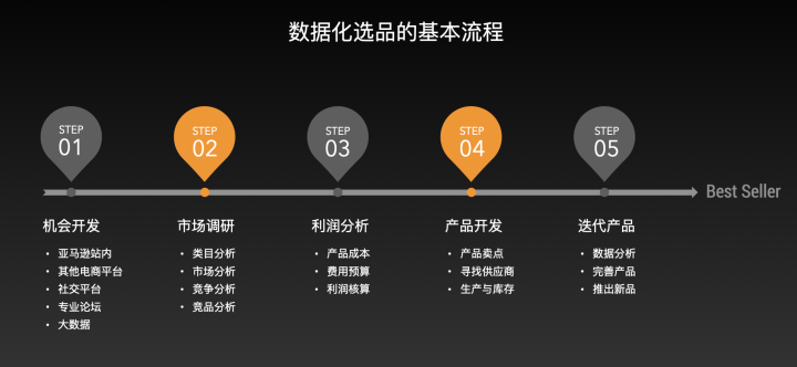 选品不对，努力白费！