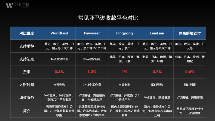 如何选择亚马逊收款账户？