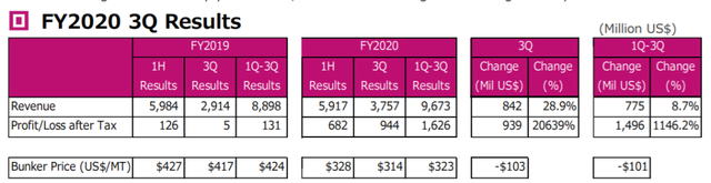 利润爆表！一个月赚6亿美元，2020年船公司成为最大的赢家