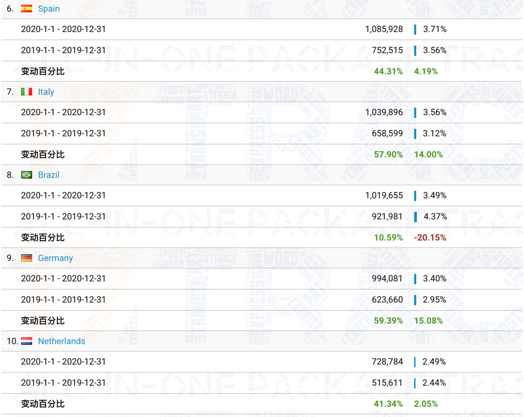 @所有人 请查收，2020年物流查询报告