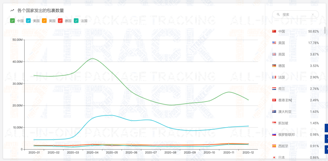 @所有人 请查收，2020年物流查询报告