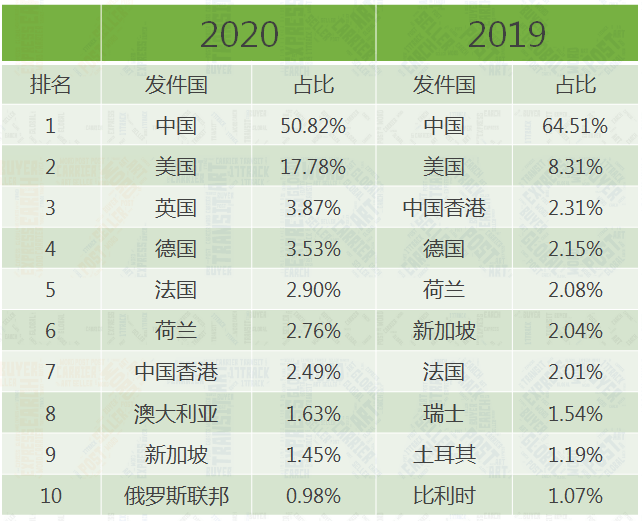 @所有人 请查收，2020年物流查询报告