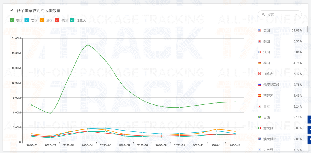 @所有人 请查收，2020年物流查询报告