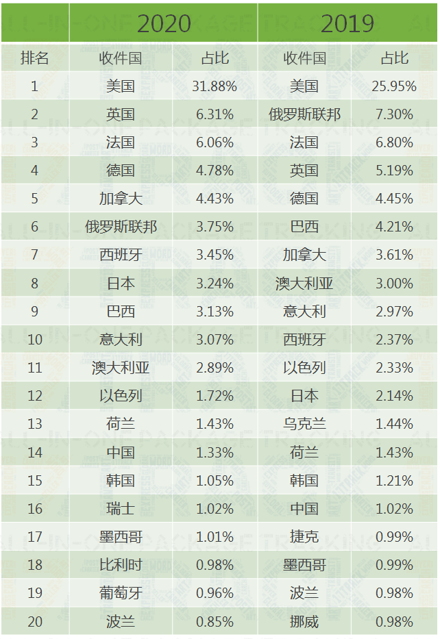 @所有人 请查收，2020年物流查询报告