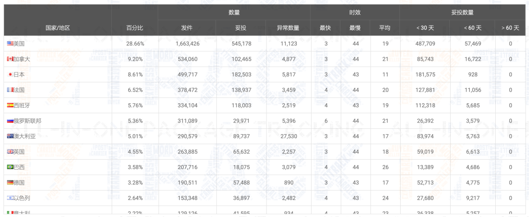 @所有人 请查收，2020年物流查询报告
