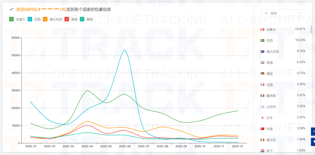@所有人 请查收，2020年物流查询报告