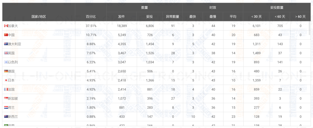 @所有人 请查收，2020年物流查询报告