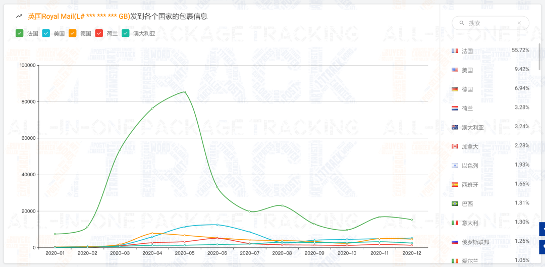 @所有人 请查收，2020年物流查询报告