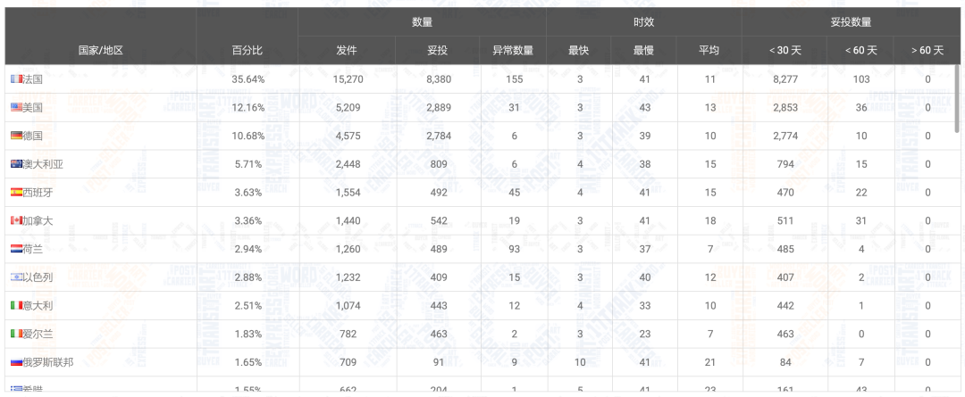 @所有人 请查收，2020年物流查询报告