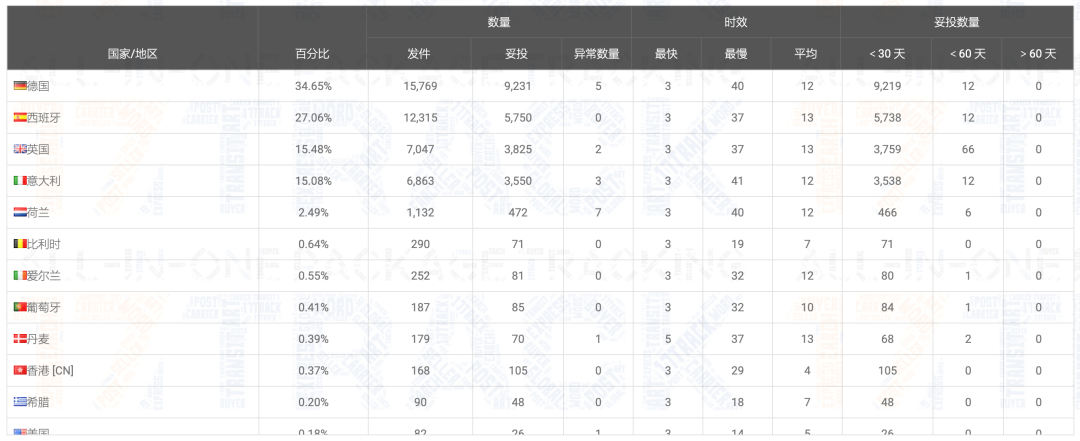@所有人 请查收，2020年物流查询报告