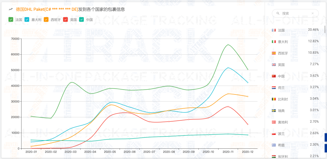 @所有人 请查收，2020年物流查询报告