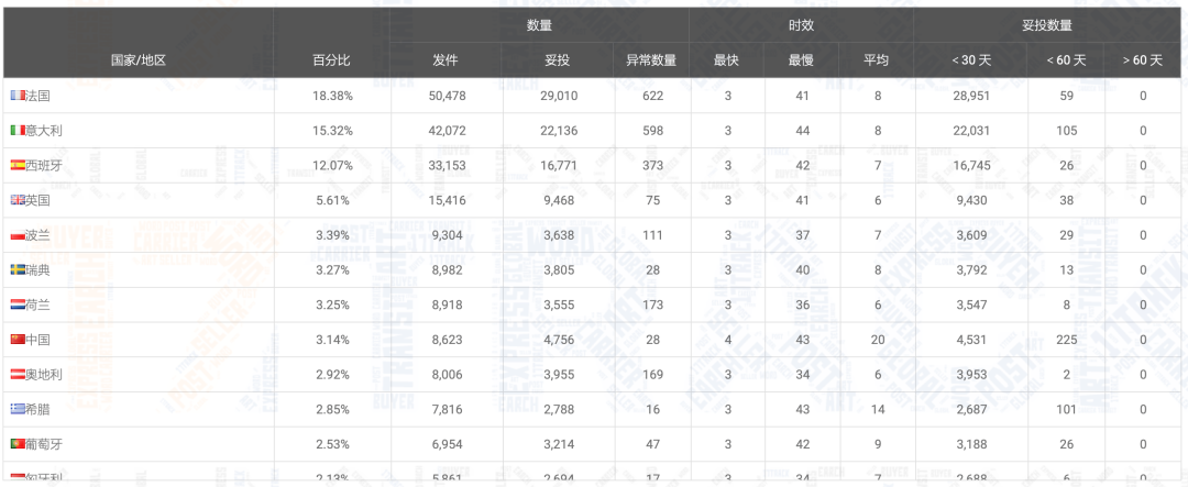 @所有人 请查收，2020年物流查询报告